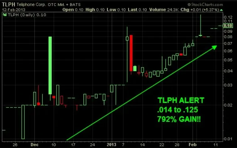 TLPH stock chart